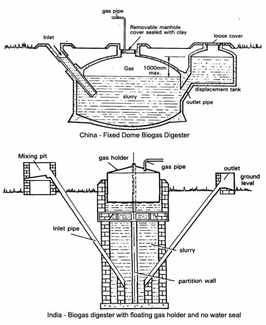 methane and biogas