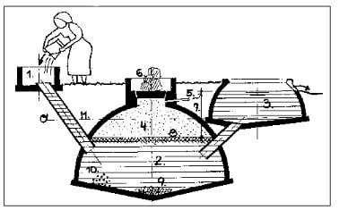 fixed dome biogas