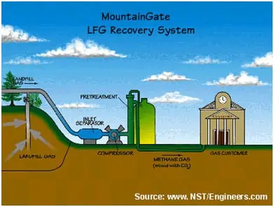 landfill gas